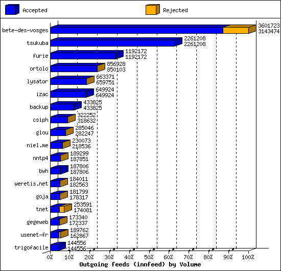 Outgoing feeds (innfeed) by Volume