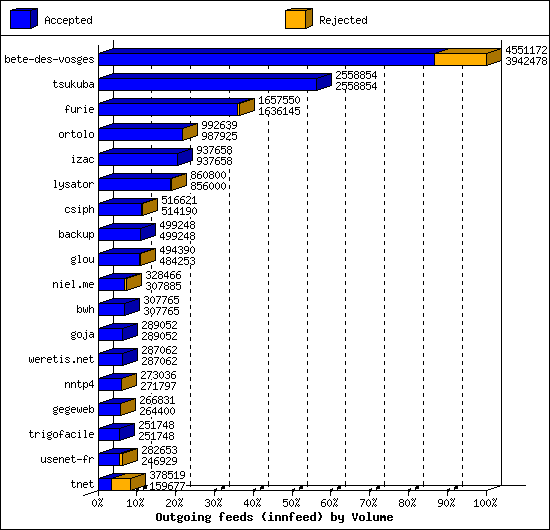 Outgoing feeds (innfeed) by Volume