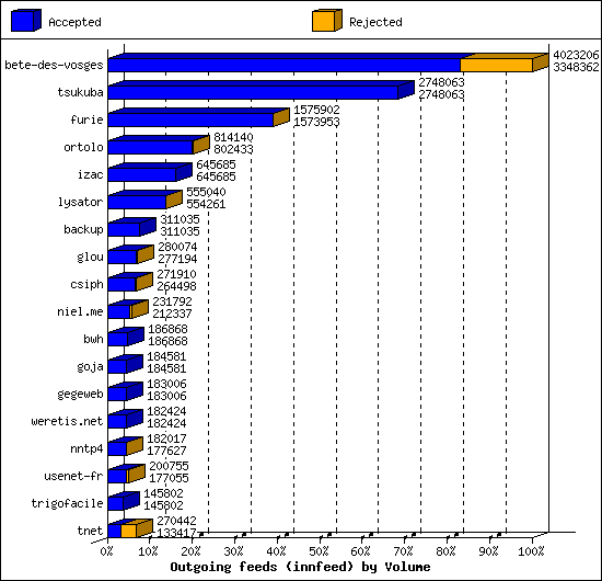 Outgoing feeds (innfeed) by Volume