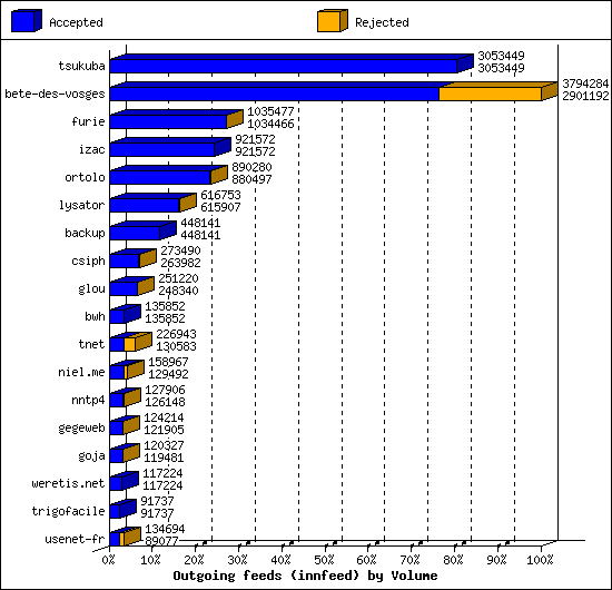 Outgoing feeds (innfeed) by Volume