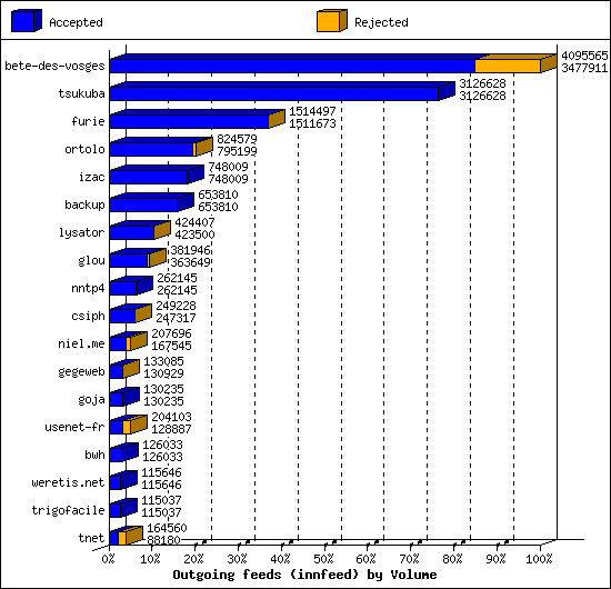 Outgoing feeds (innfeed) by Volume