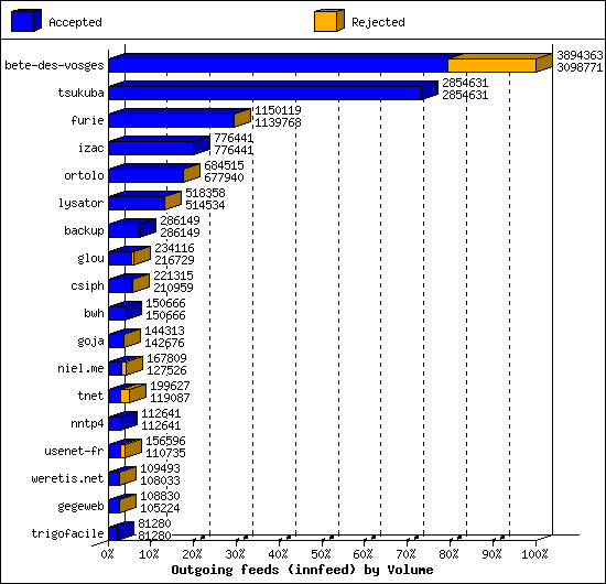 Outgoing feeds (innfeed) by Volume