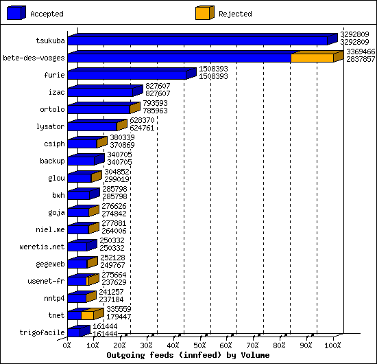 Outgoing feeds (innfeed) by Volume