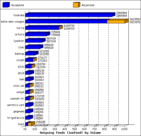 Outgoing feeds (innfeed) by Volume