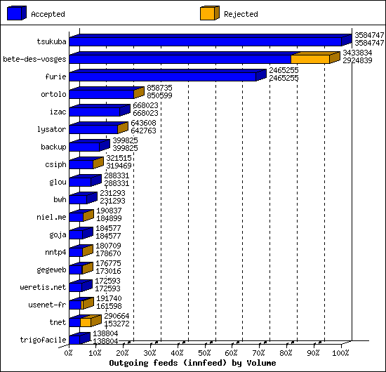 Outgoing feeds (innfeed) by Volume