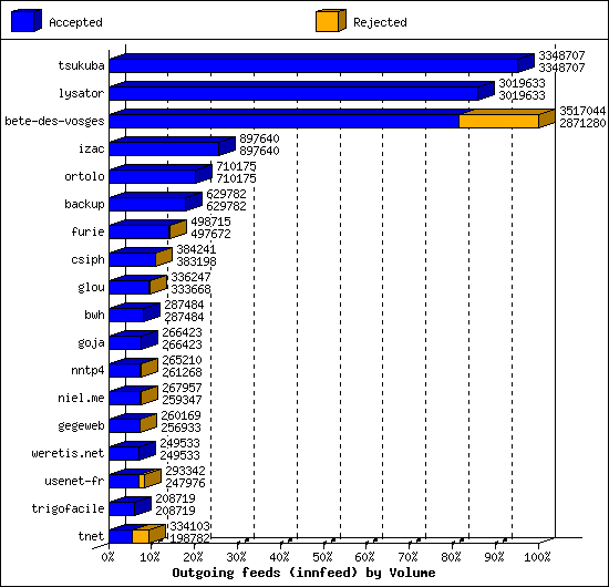 Outgoing feeds (innfeed) by Volume