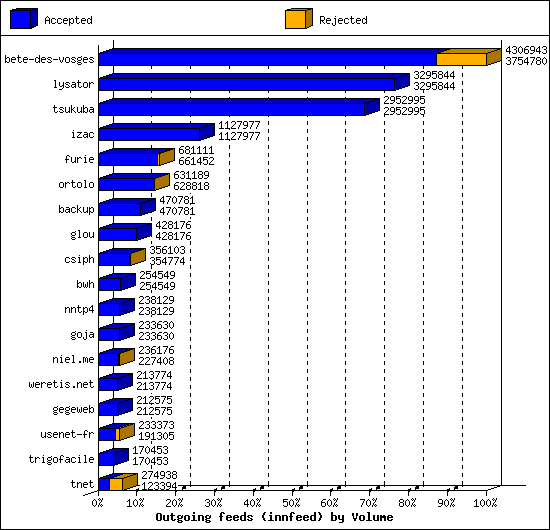 Outgoing feeds (innfeed) by Volume