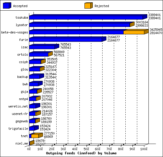 Outgoing feeds (innfeed) by Volume