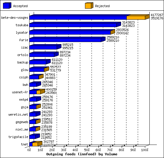 Outgoing feeds (innfeed) by Volume