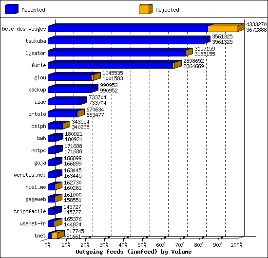 Outgoing feeds (innfeed) by Volume