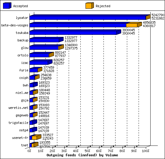 Outgoing feeds (innfeed) by Volume