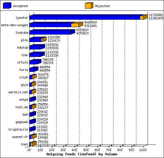 Outgoing feeds (innfeed) by Volume