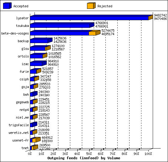 Outgoing feeds (innfeed) by Volume