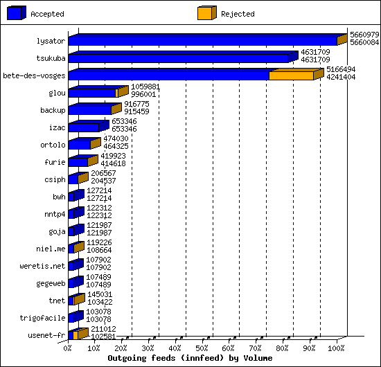 Outgoing feeds (innfeed) by Volume