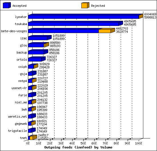 Outgoing feeds (innfeed) by Volume