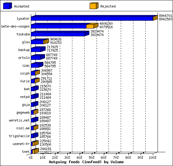 Outgoing feeds (innfeed) by Volume