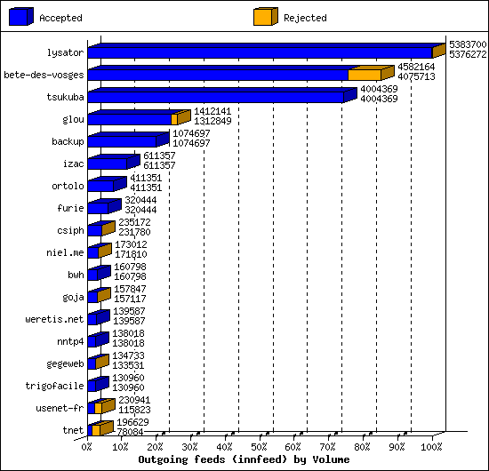 Outgoing feeds (innfeed) by Volume