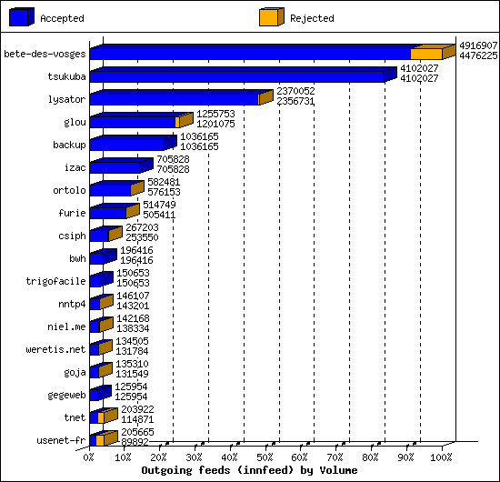 Outgoing feeds (innfeed) by Volume