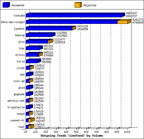 Outgoing feeds (innfeed) by Volume