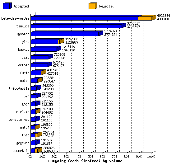 Outgoing feeds (innfeed) by Volume