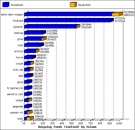 Outgoing feeds (innfeed) by Volume