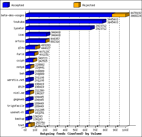 Outgoing feeds (innfeed) by Volume