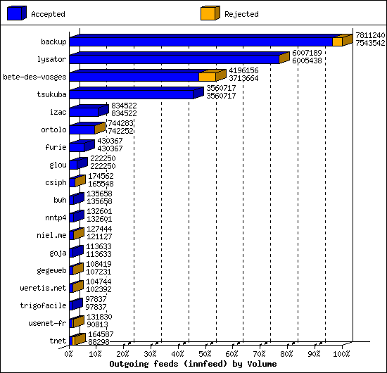 Outgoing feeds (innfeed) by Volume