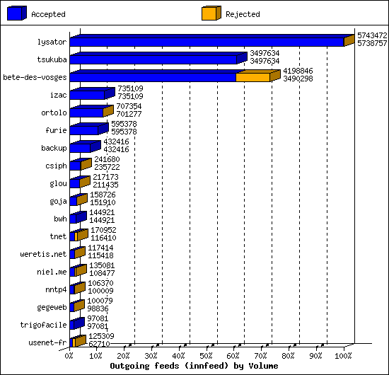 Outgoing feeds (innfeed) by Volume