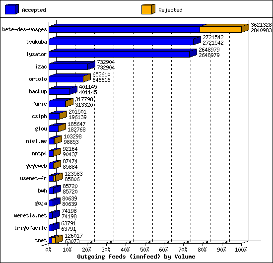 Outgoing feeds (innfeed) by Volume