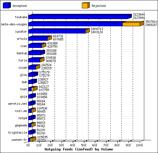 Outgoing feeds (innfeed) by Volume