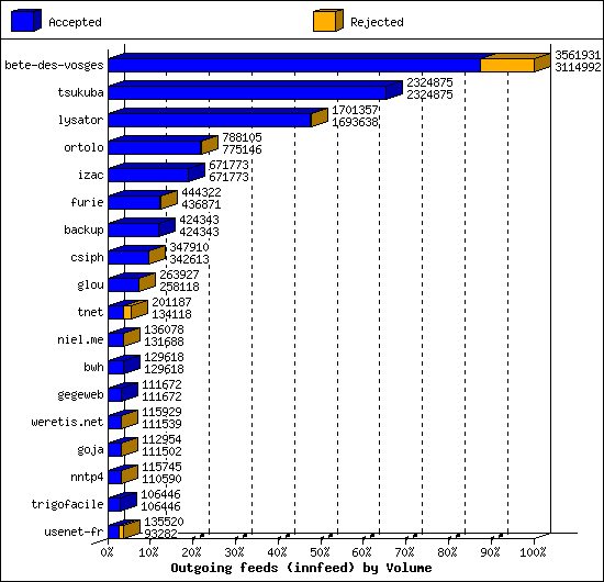 Outgoing feeds (innfeed) by Volume