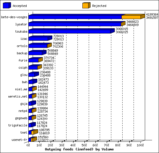 Outgoing feeds (innfeed) by Volume