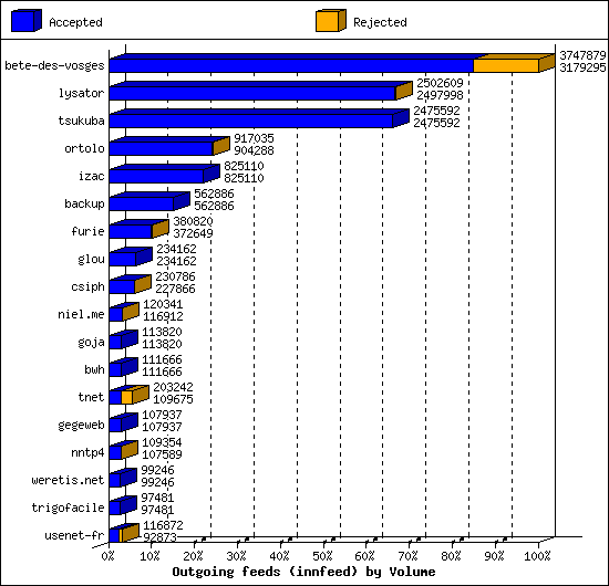 Outgoing feeds (innfeed) by Volume