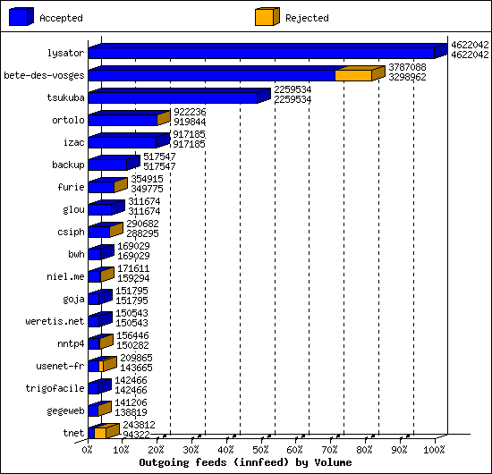 Outgoing feeds (innfeed) by Volume