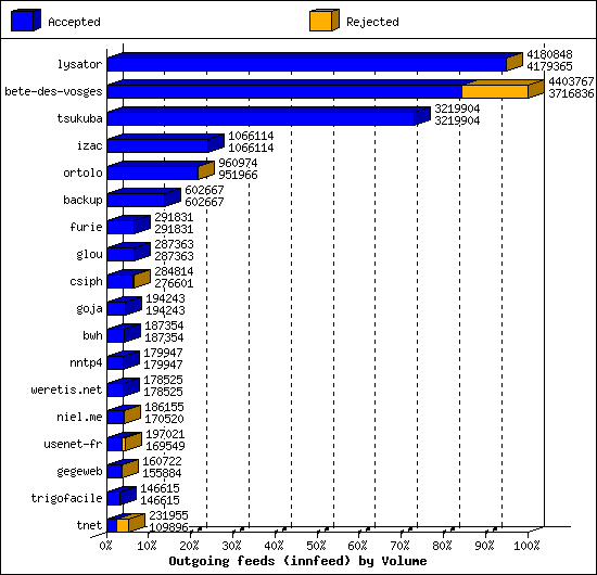 Outgoing feeds (innfeed) by Volume