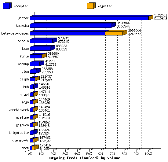 Outgoing feeds (innfeed) by Volume