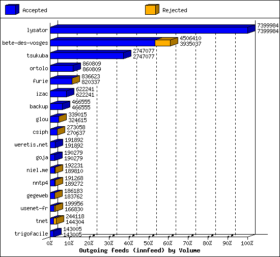 Outgoing feeds (innfeed) by Volume