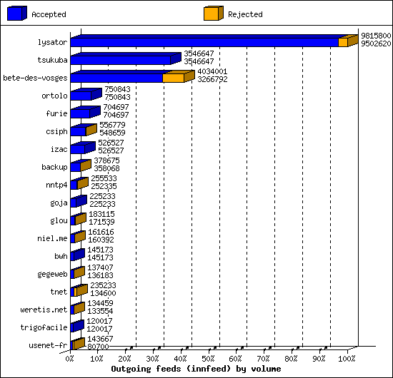 Outgoing feeds (innfeed) by volume