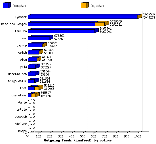 Outgoing feeds (innfeed) by volume