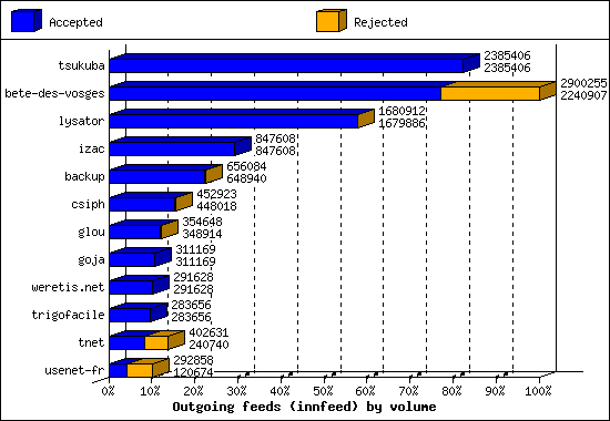 Outgoing feeds (innfeed) by volume