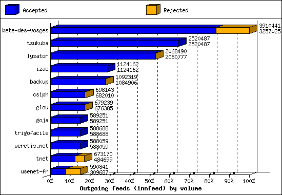 Outgoing feeds (innfeed) by volume