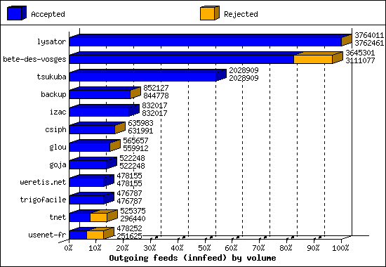 Outgoing feeds (innfeed) by volume