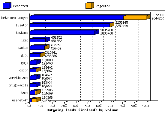 Outgoing feeds (innfeed) by volume