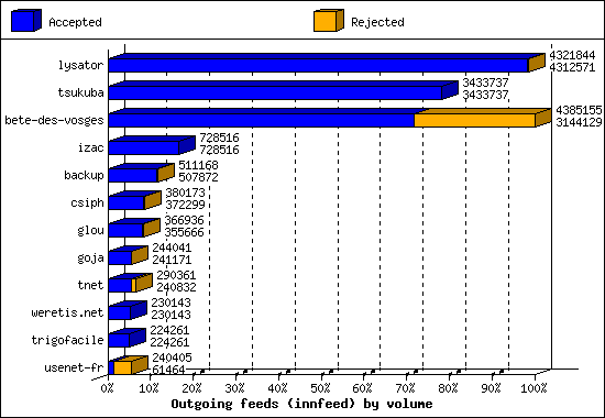 Outgoing feeds (innfeed) by volume