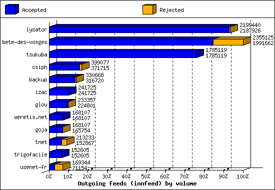 Outgoing feeds (innfeed) by volume