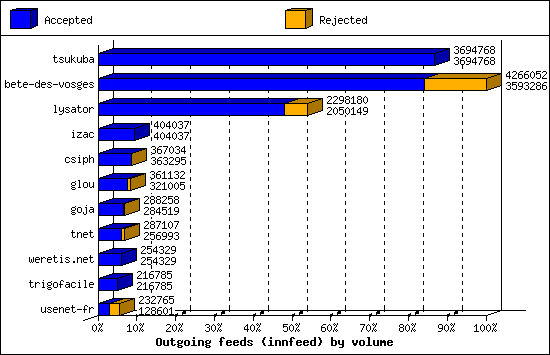Outgoing feeds (innfeed) by volume