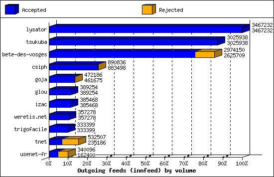 Outgoing feeds (innfeed) by volume