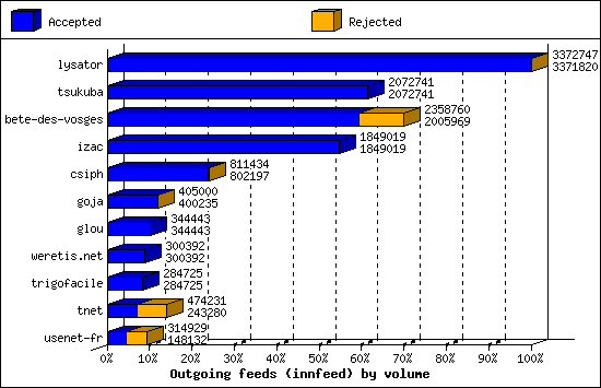 Outgoing feeds (innfeed) by volume