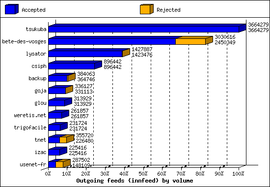 Outgoing feeds (innfeed) by volume