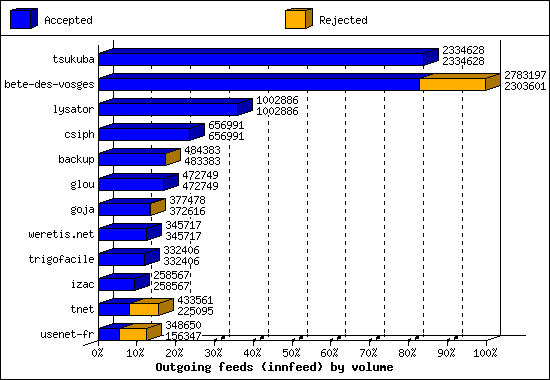 Outgoing feeds (innfeed) by volume